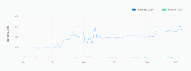 Advanced AI Bot Protection