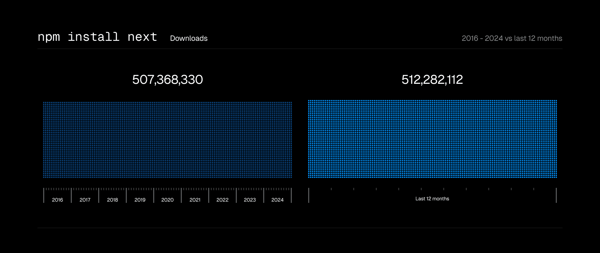 Next.js was downloaded more times in the past 12 months than from 2016 to 2024 combined.