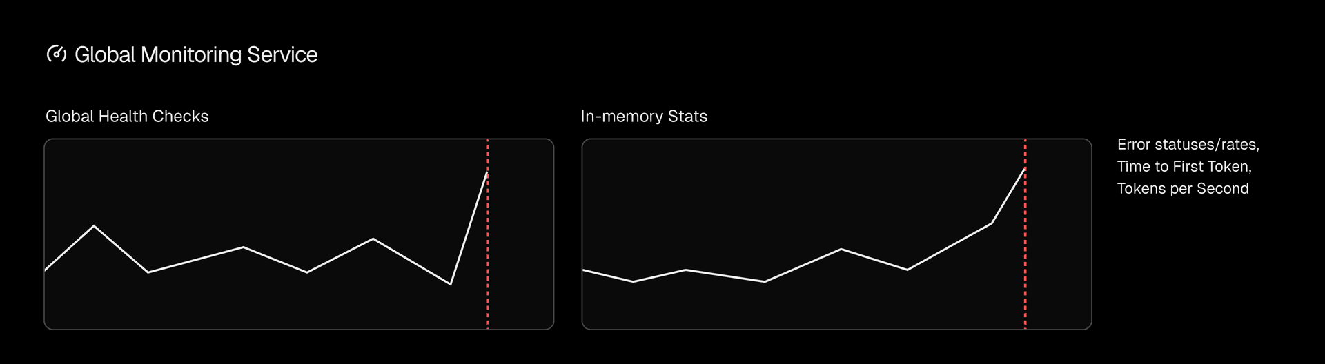 Continuous checks are performed by both in-memory services and a global system, relaying feedback of provider and model performance to the entire network.