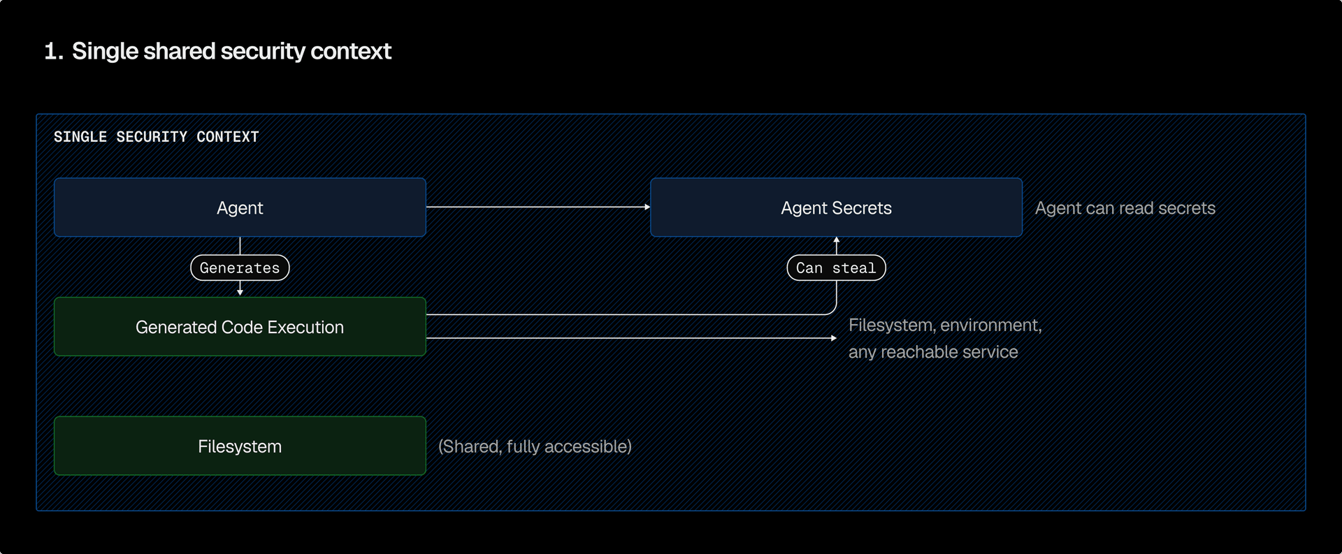 Everything lives in one security context