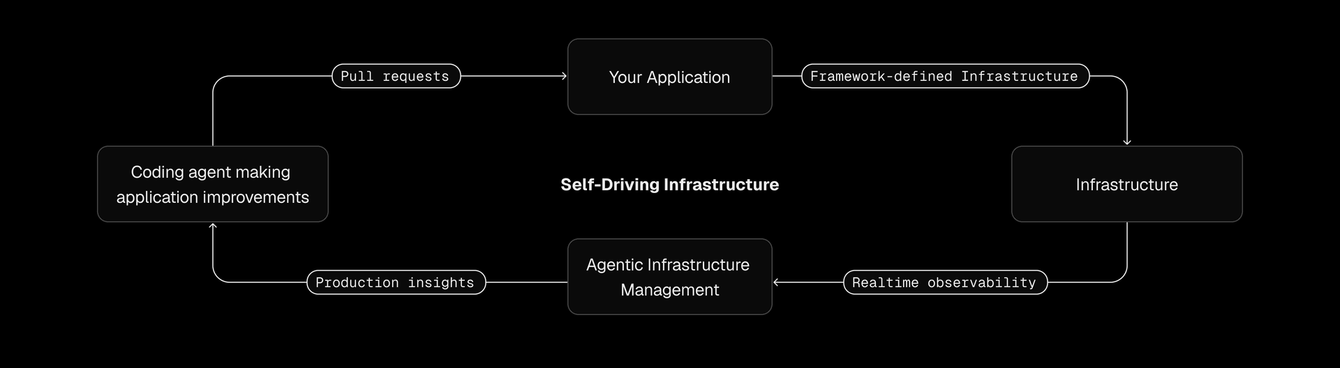 Self-driving infrastructure closes the loop on autonomous resource allocation by recommending updates to the very code that drives it.