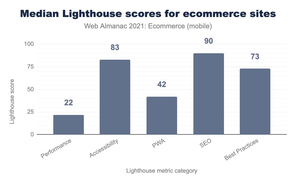 Web Almanac's 2021 Median Lighthouse scores for e-commerce sites on mobile