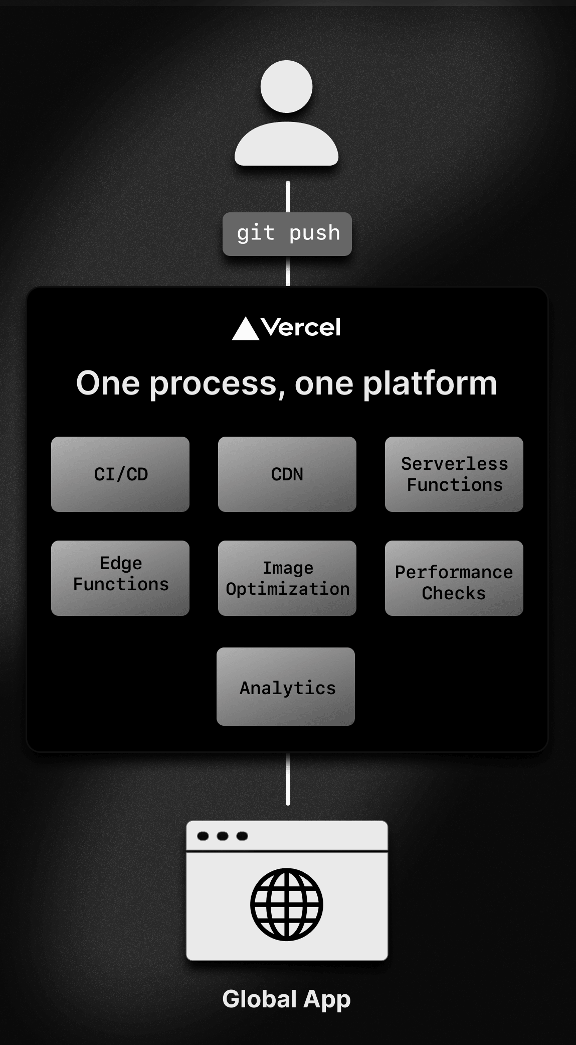 Vercel provides one unified process, instead of developers needing to balance CDNs, clusters, functions, caching infrastructure, and more.
