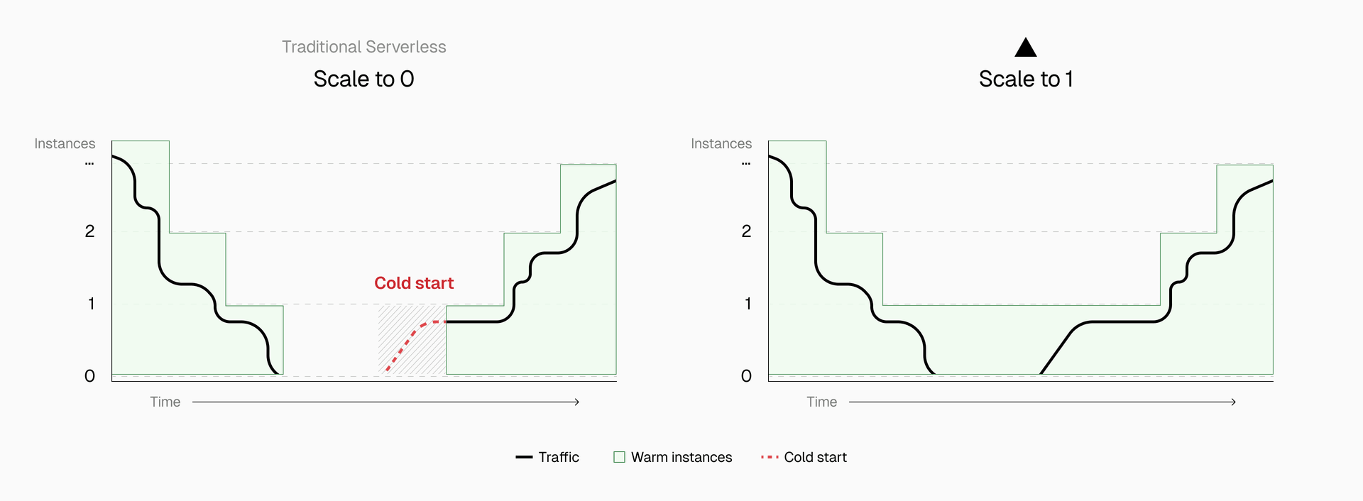 Keeping one instance warm prevents first-visitor cold starts