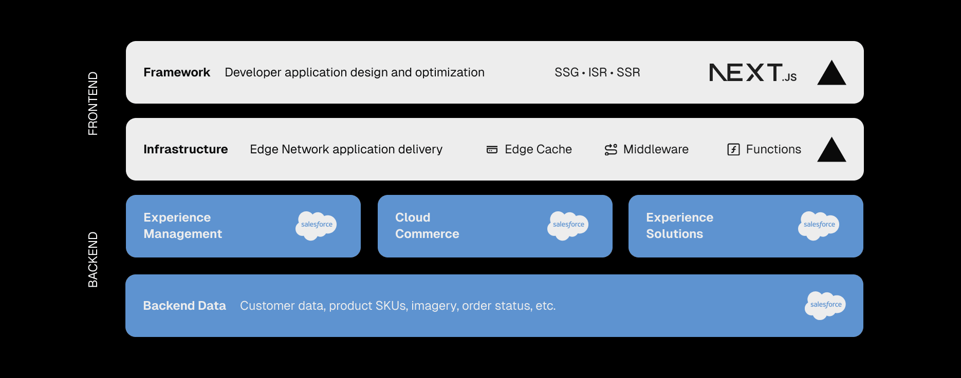After moving from a monolithic Salesforce Commerce Cloud setup to a headless architecture, leveraging Vercel for frontend delivery, caching, and compute.