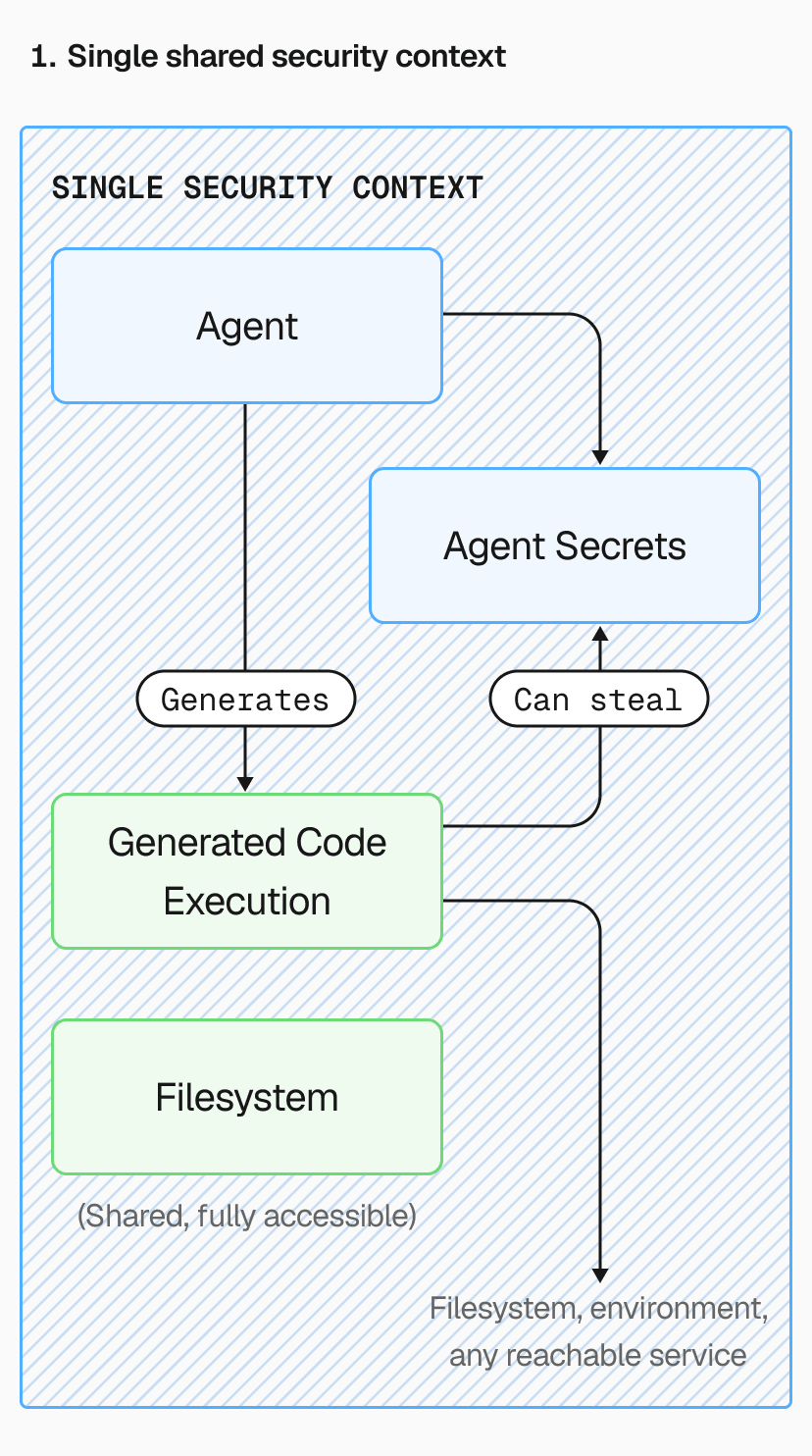 Everything lives in one security context