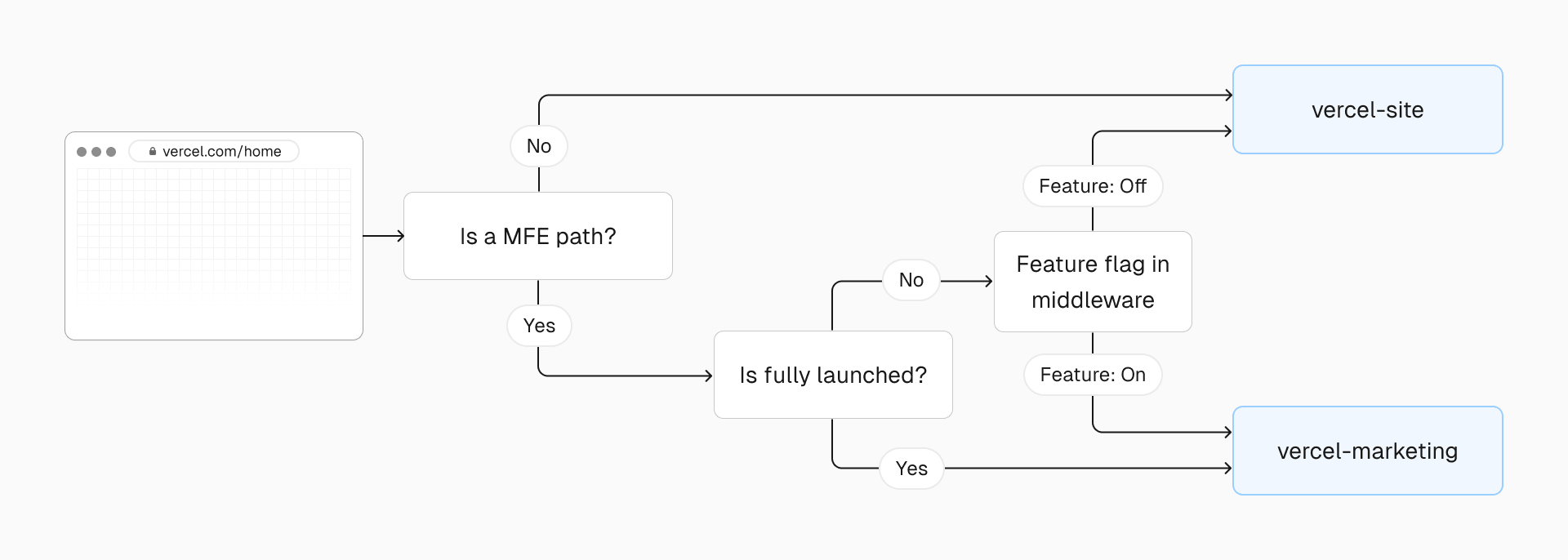 During incremental migration, the page exists in both the original frontend monolith and the new microfrontend. Feature flags control routing until the microfrontend version goes fully live.