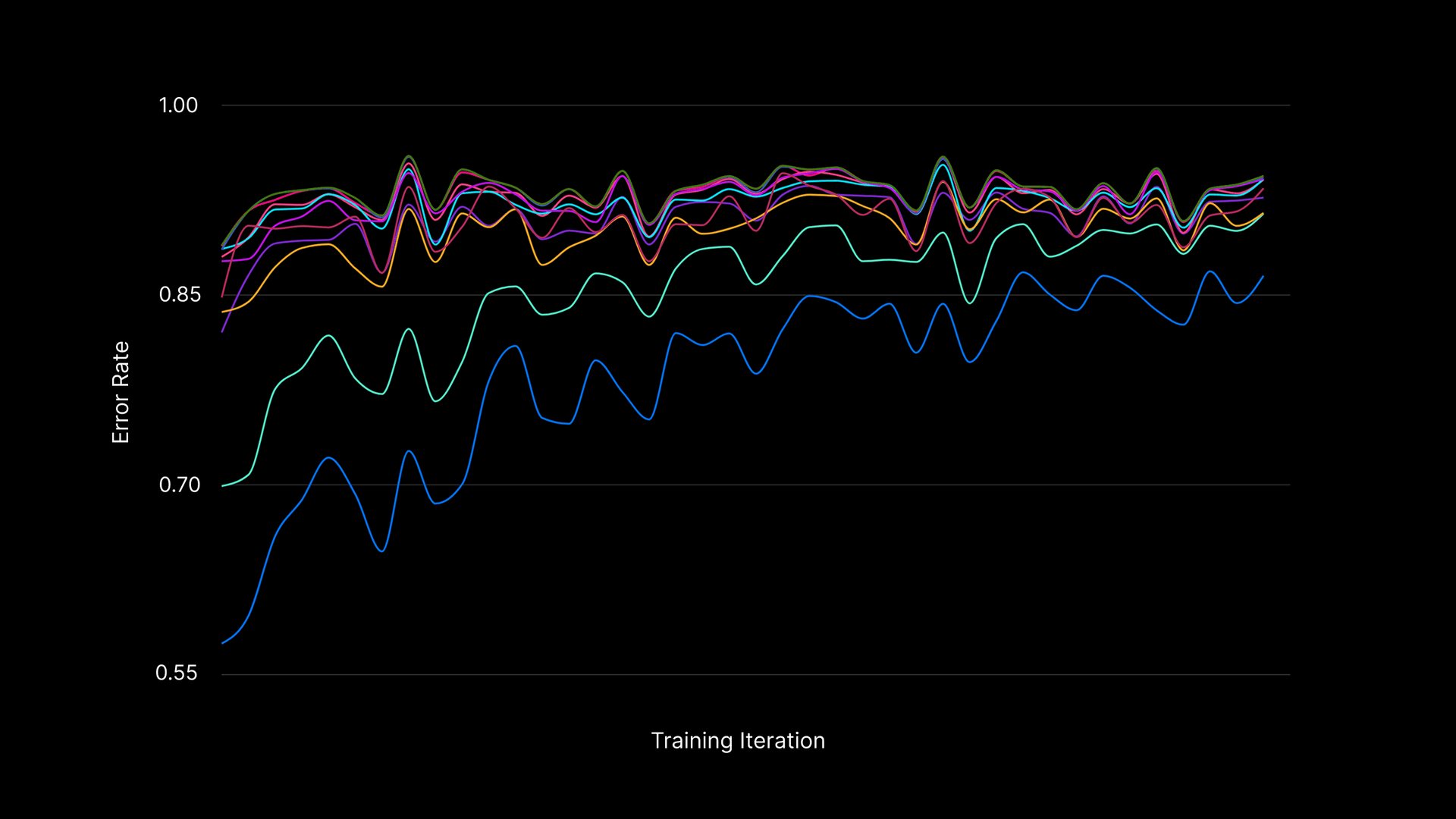 Each line represents a different error type being minimized during model training.