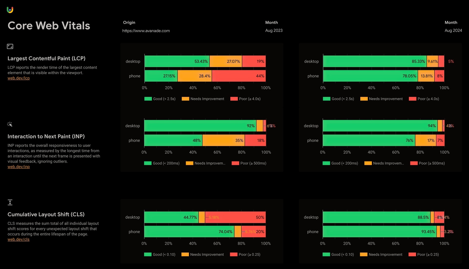 Avanade's Core Web Vitals results after migrating to Vercel and Next.js.