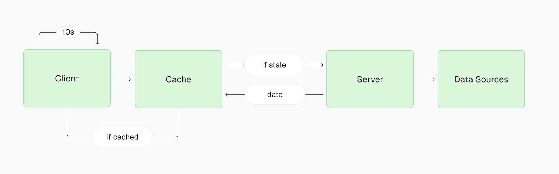 Caching server responses to save database calls