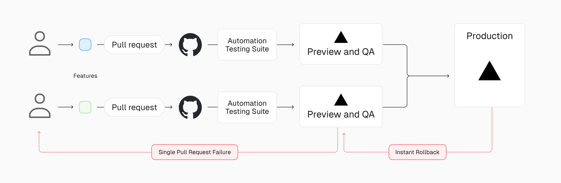 With Vercel, MotorTrend developers can now push, preview, and promote features to production anytime, independently of other features or branches.