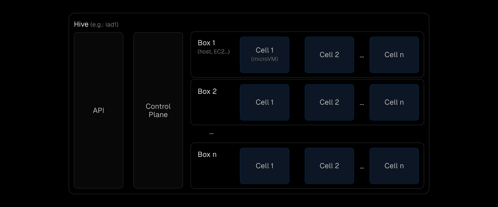 Each Hive instance has a dedicated API, control plane, and boxes that spawn cells for running your builds.