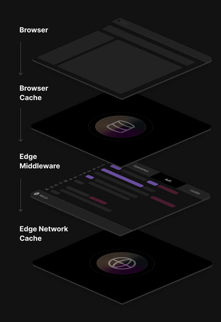 Edge Middleware runs before the Edge Network Cache, for fast rewrites and redirects