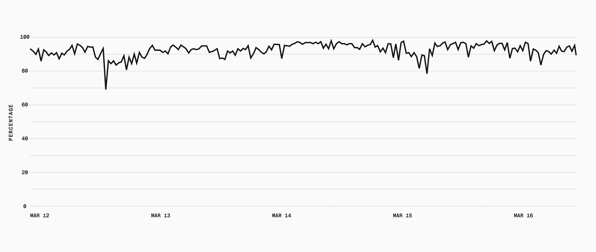 Local NVMe cache hit rate, consistently above 90%