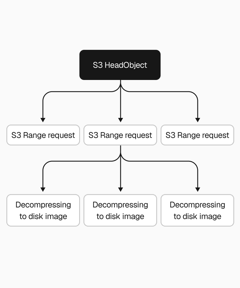 Fanning out decompression across multiple goroutines