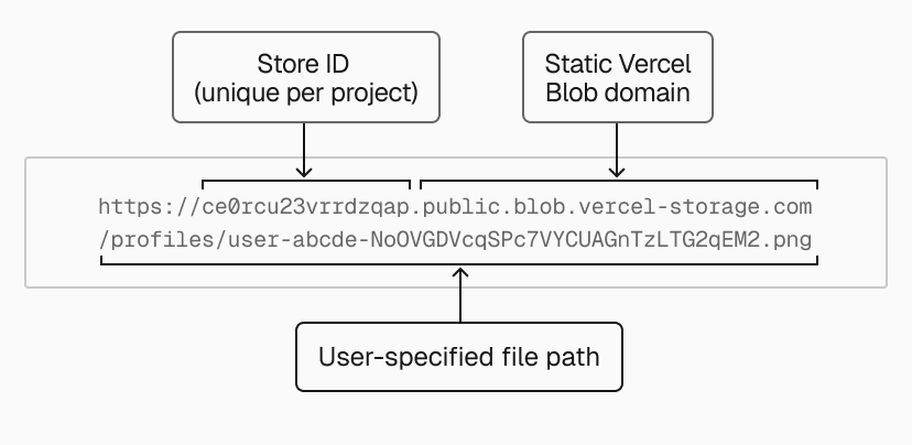 Vercel Blob URLs use a standardized format to easily trace objects back to their storage locations.