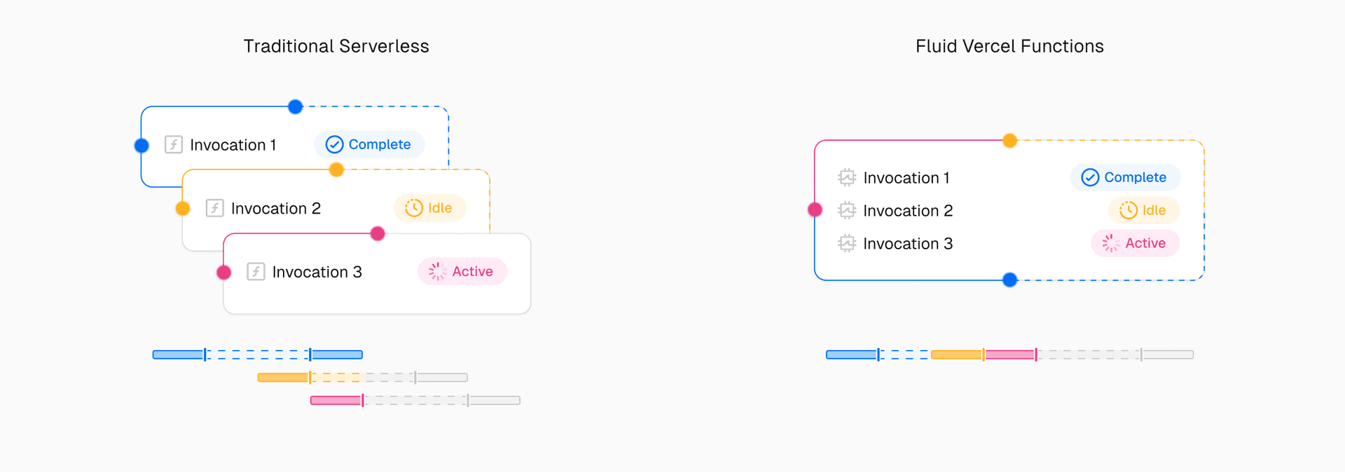 Fluid compute allows for more efficient compute usage than traditional serverless