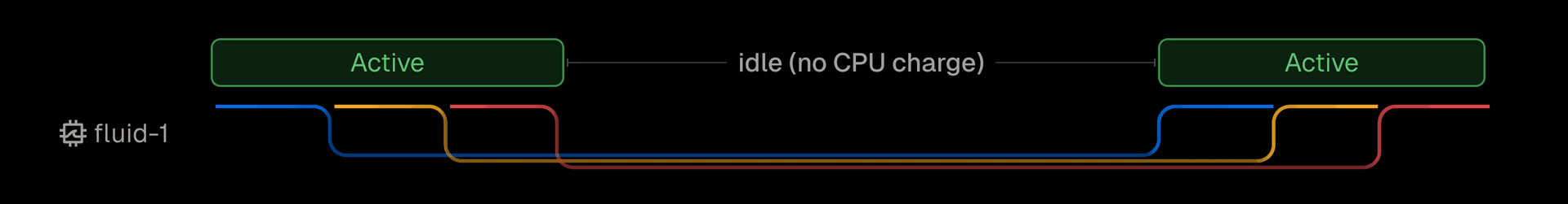 Fluid compute bills by execution time, not wall time.
