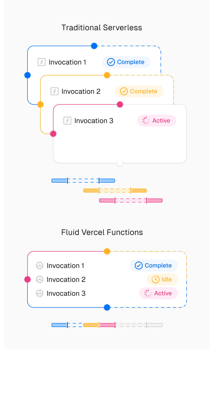Fluid compute allows for more efficient compute usage than traditional serverless