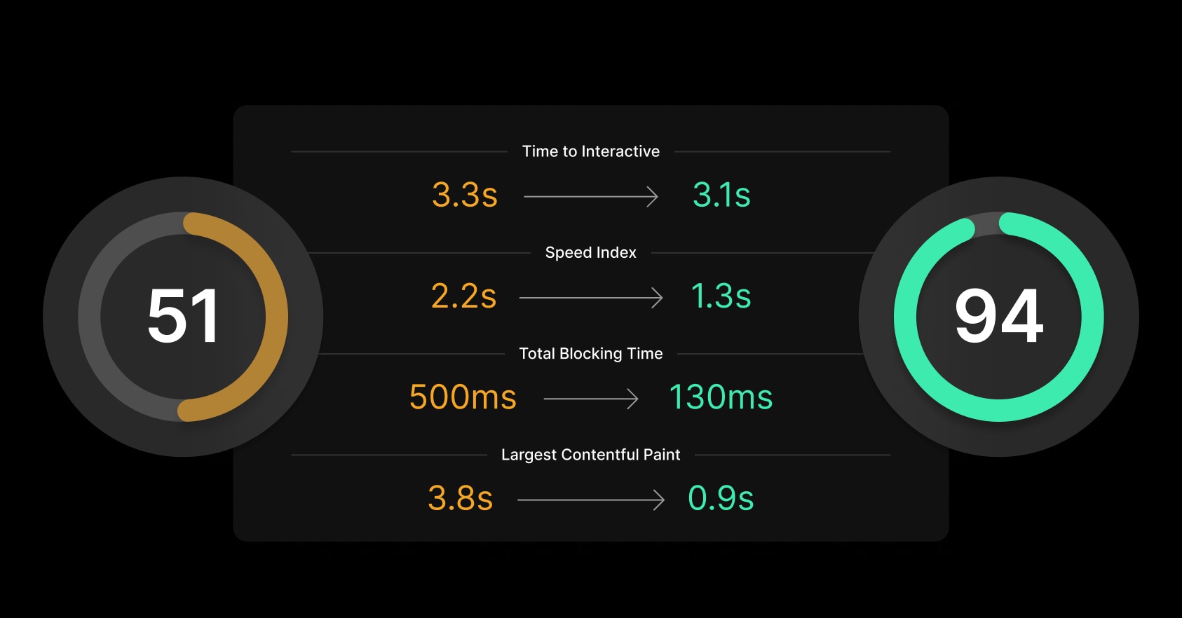 Improving page performance leads to better user experience and lifts SEO.
