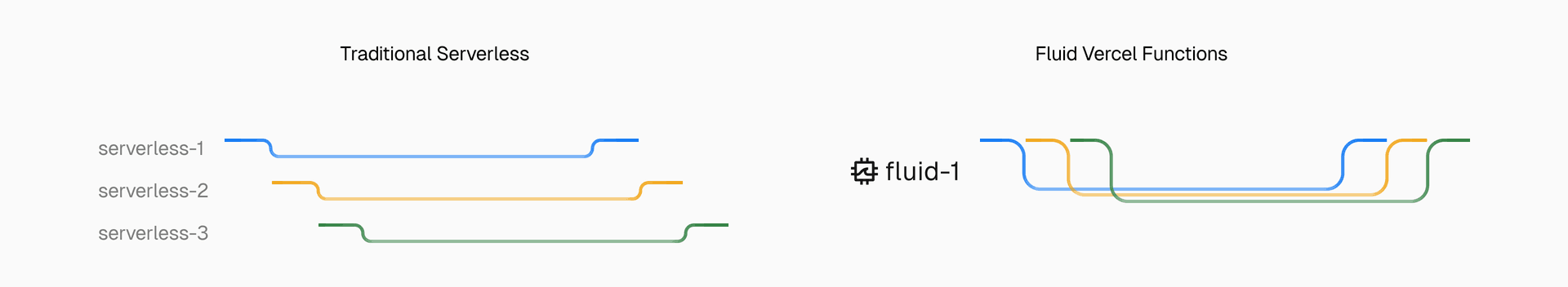 Traditional serverless vs. Fluid Compute concurrency