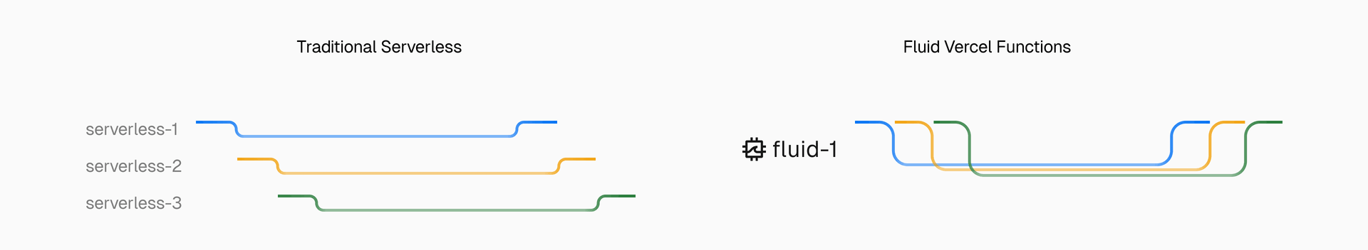 Traditional serverless vs. Fluid Compute concurrency