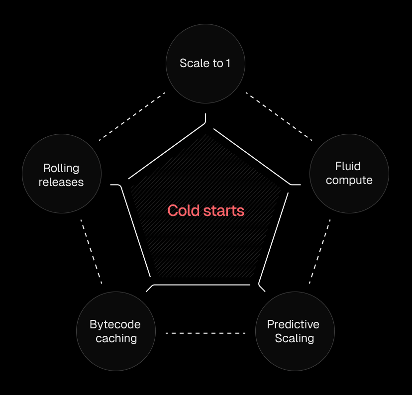 Cold starts solved from every angle