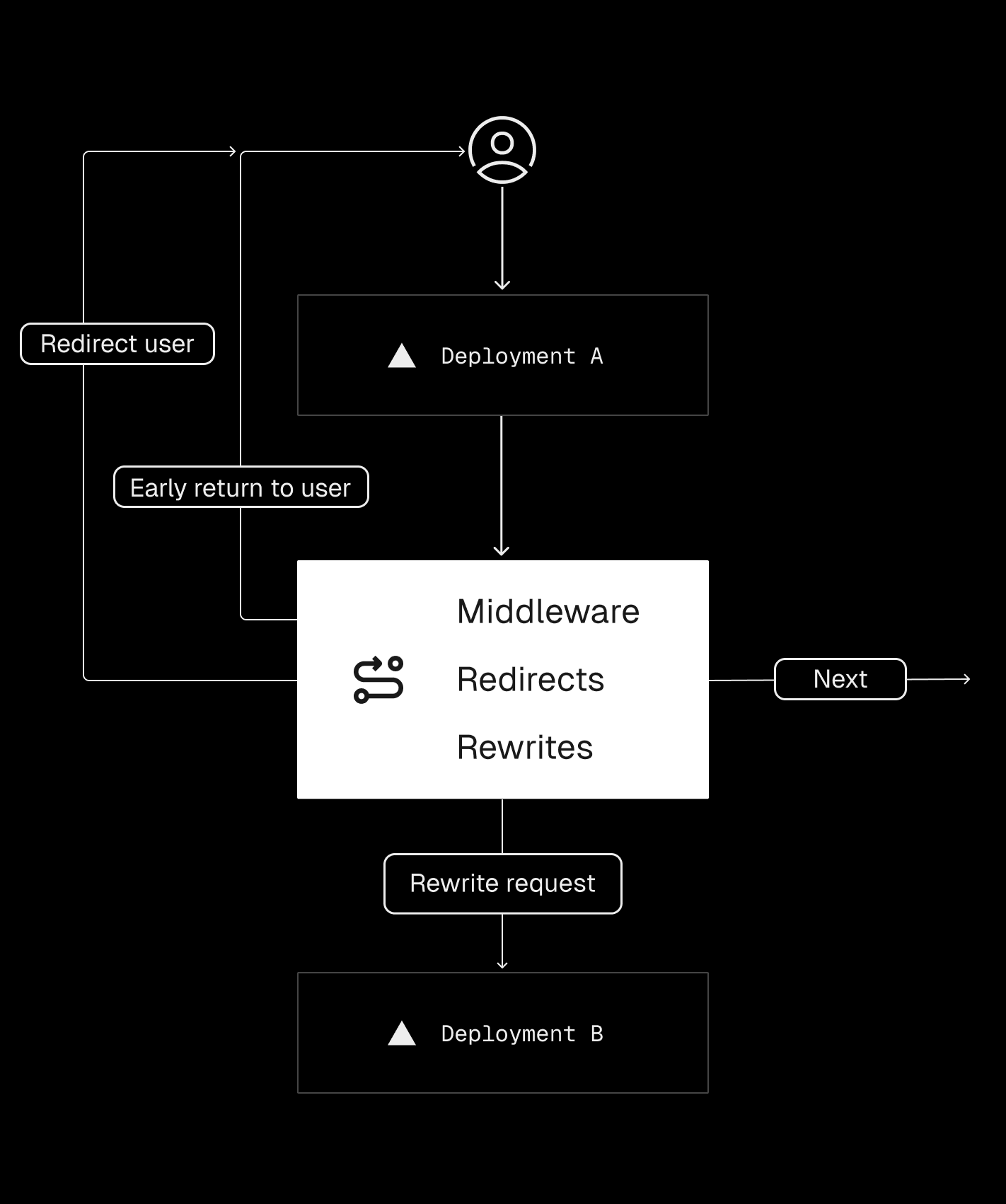 Routing functions and programmable logic—such as middleware, rewrites, and redirects—enable per-request decisions to be made early in the lifecycle of a request.
