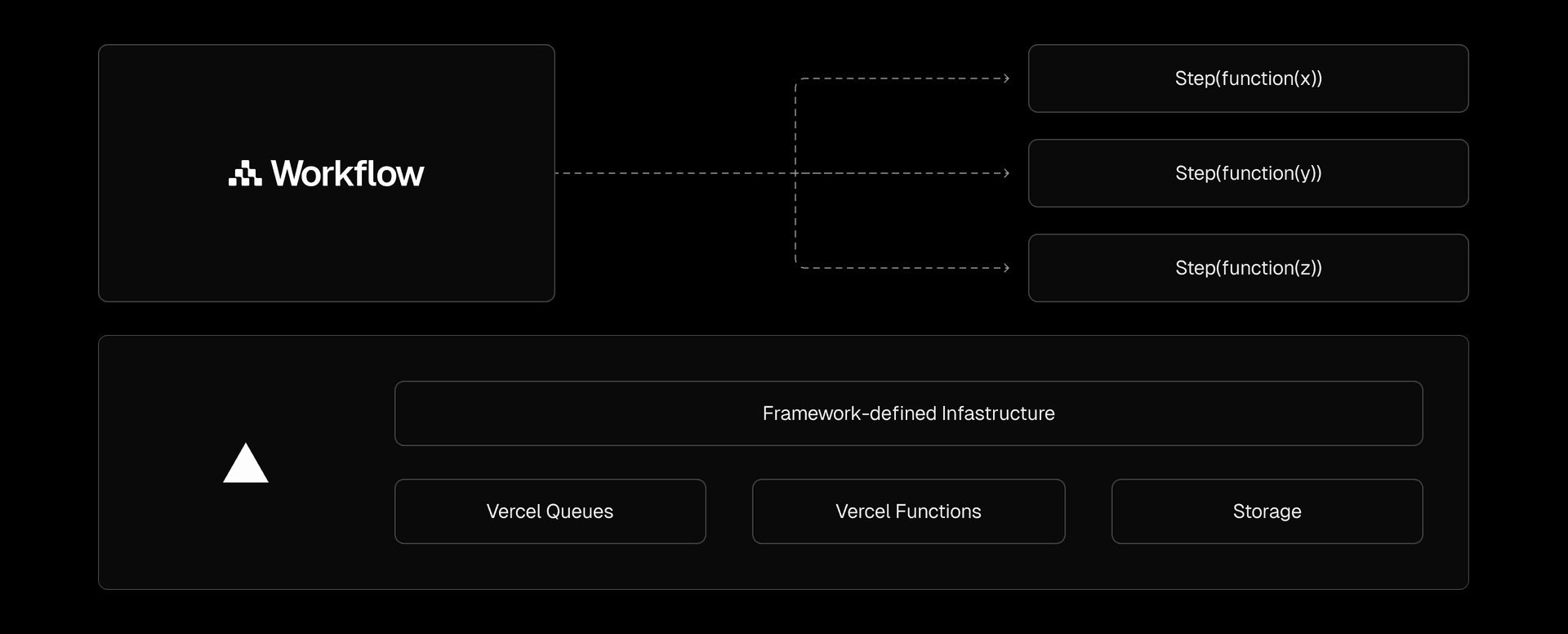 Vercel automatically detects when a function is durable and dynamically provisions the ideal infrastructure to support it in real time.