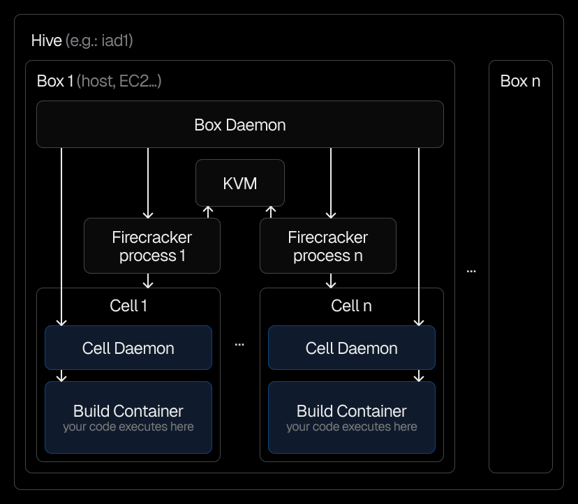 A box daemon handles provisioning, spawning Firecracker processes, and managing cell lifecycles via a socket connection with a cell daemon.