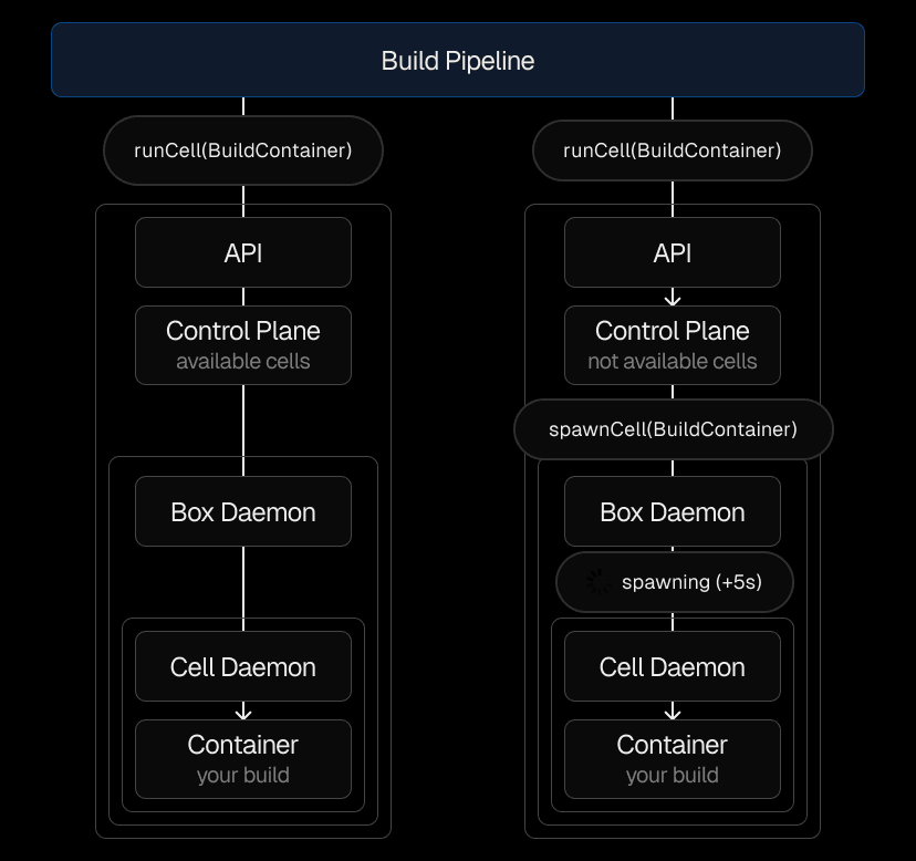 The Vercel Build Pipeline interfaces with multiple Hive instances globally, each scaling to meet build demands.