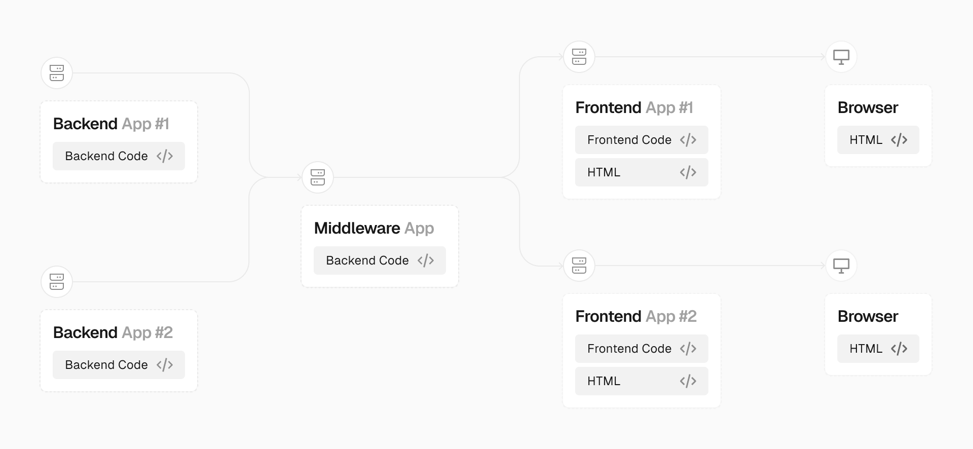 A headless frontend can be attached to your backend via a middleware layer that interprets backend data for the frontend and vice versa.