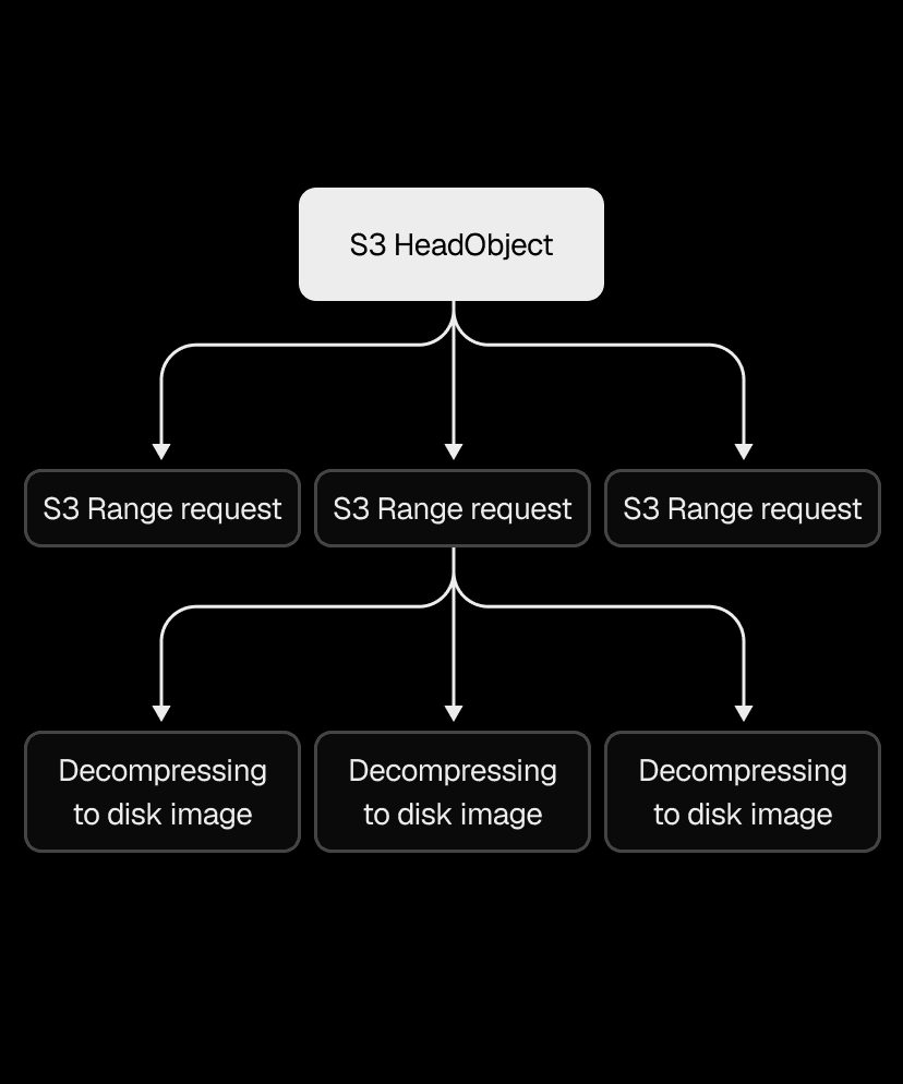 Fanning out decompression across multiple goroutines