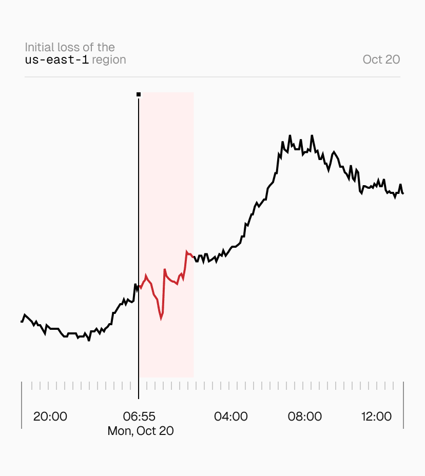 In red: Impact of primary outage on global traffic.