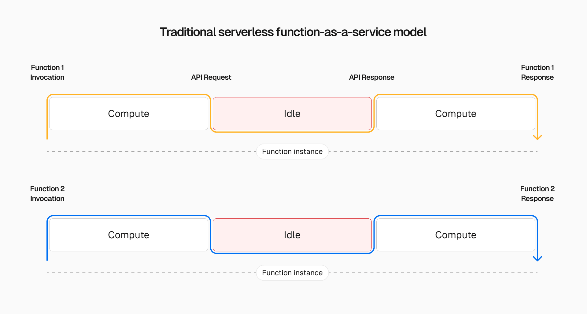 Traditional serverless functions require separate instances for each function call, leaving compute underutilized.