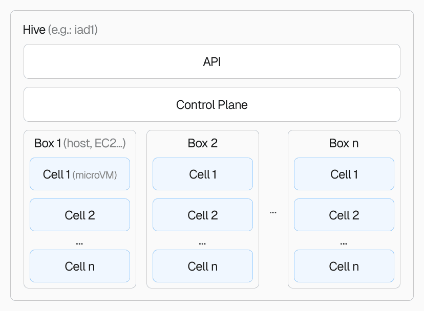 Each Hive instance has a dedicated API, control plane, and boxes that spawn cells for running your builds.