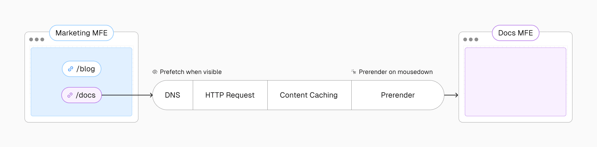 Pages prerender or prefetch on user interaction, delivering smooth navigation while optimizing performance and resource use.