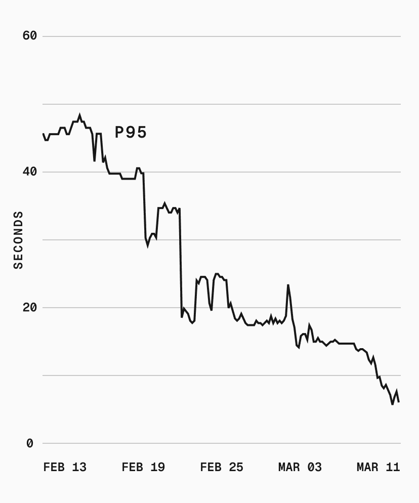 Snapshot restore p95 latency dropping from 50s to under 10s