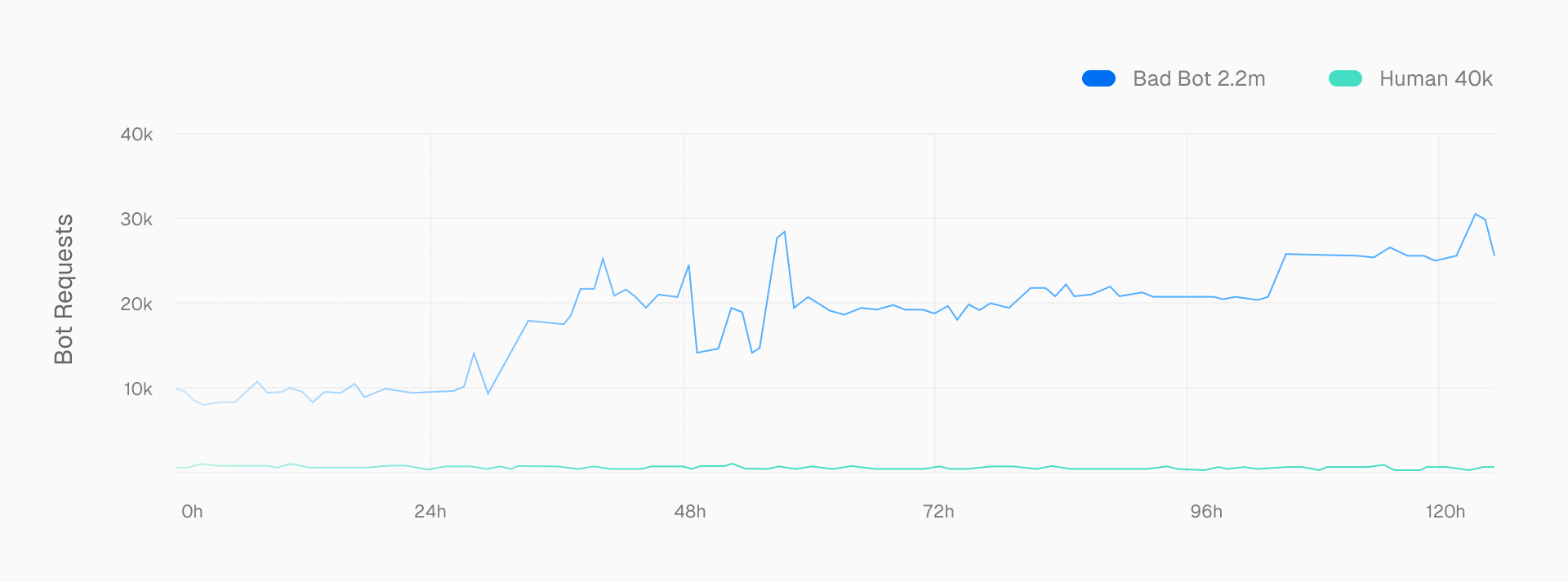 Chart showing continued steady human traffic even as bot traffic increased.