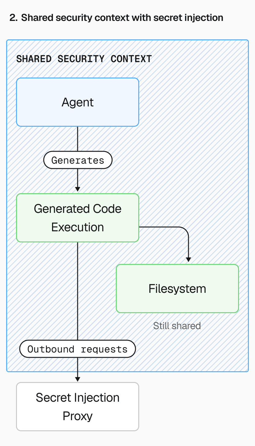 Everything lives in one security context except for the secrets