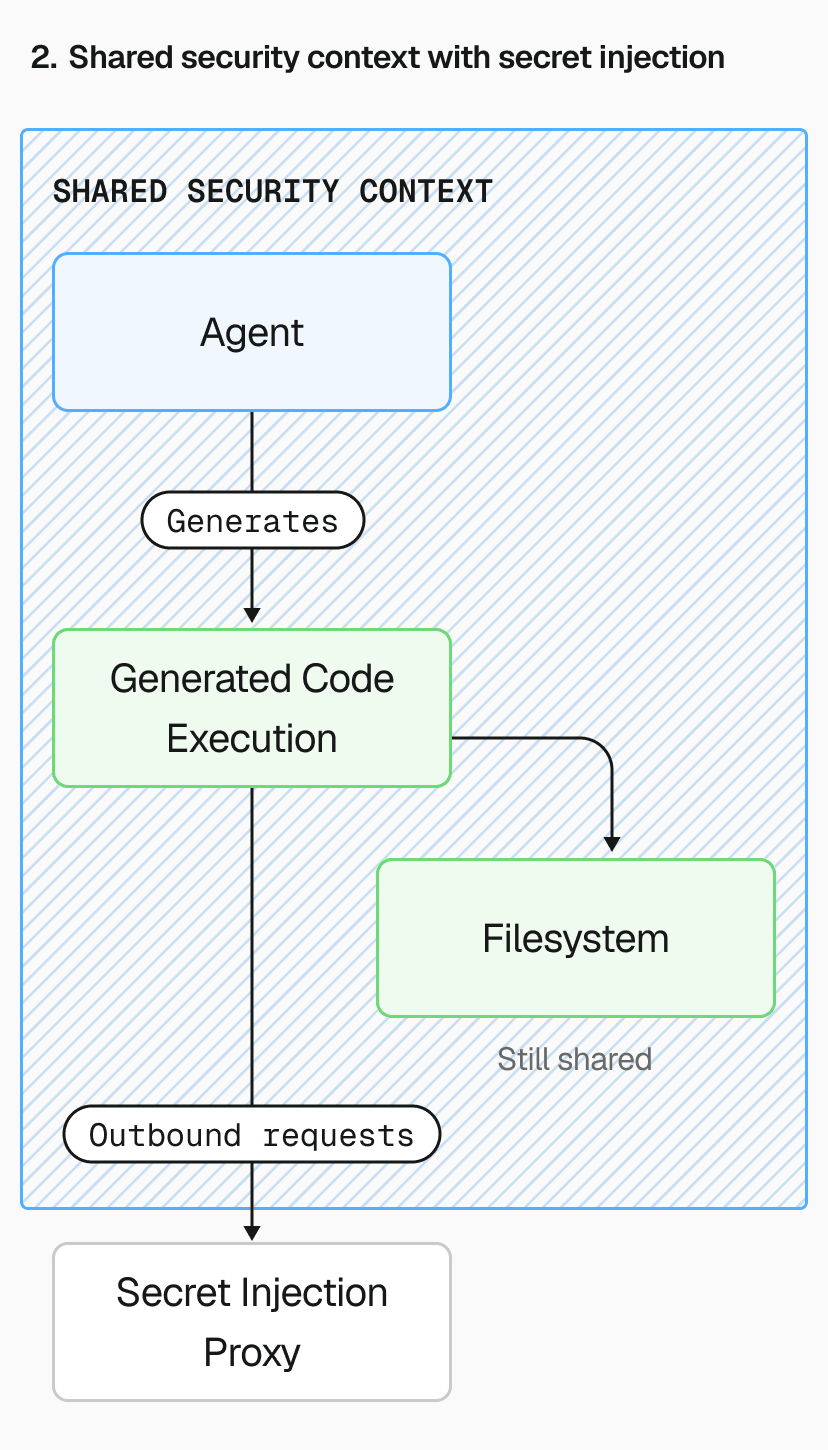 Everything lives in one security context except for the secrets