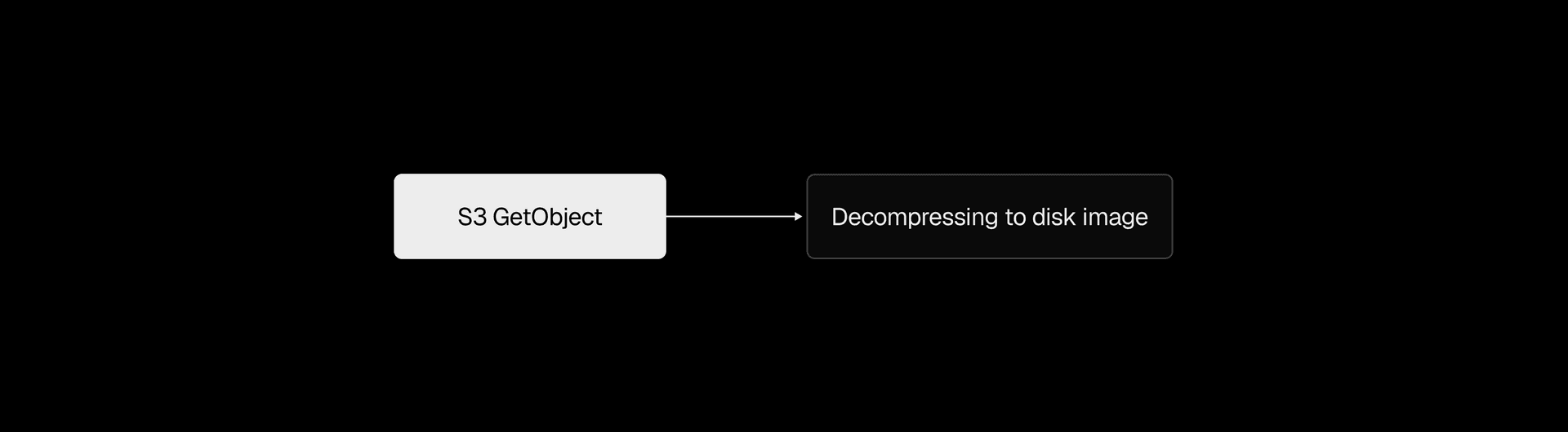The original restore pipeline: a single S3 download followed by single-threaded decompression