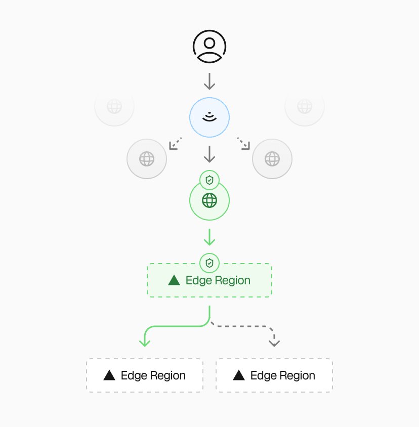 Vercel's Edge Network routes requests from the nearest PoP to the closest compute-capable Edge Region, and when necessary to a developer-designated region closer to your backend.