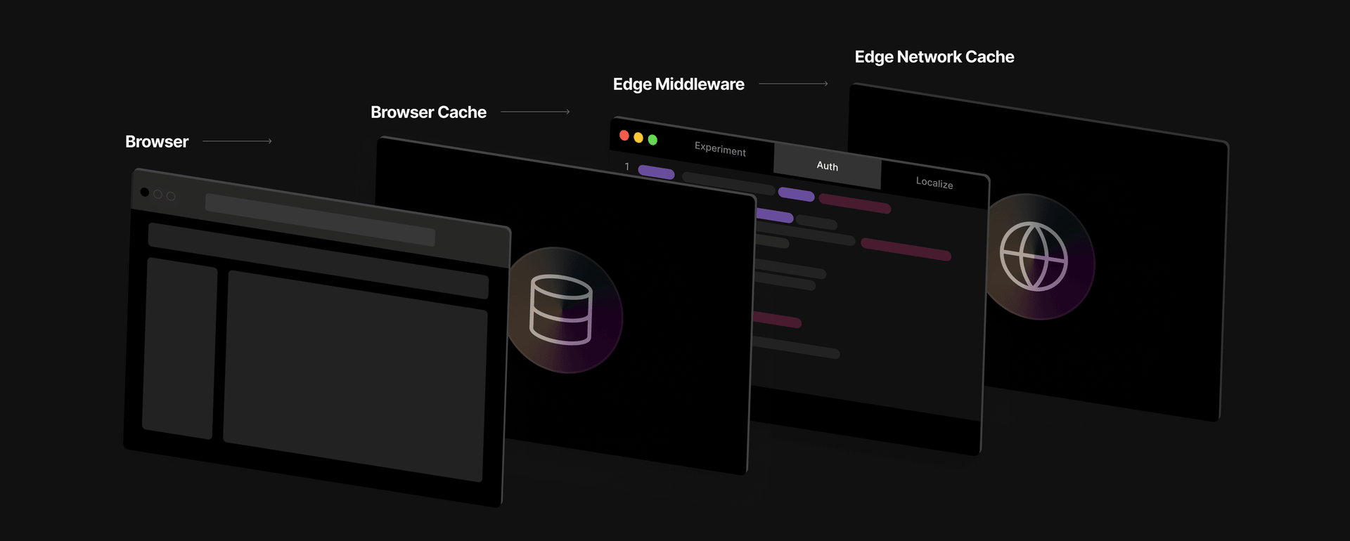 Edge Middleware runs before the Edge Network Cache, for fast rewrites and redirects
