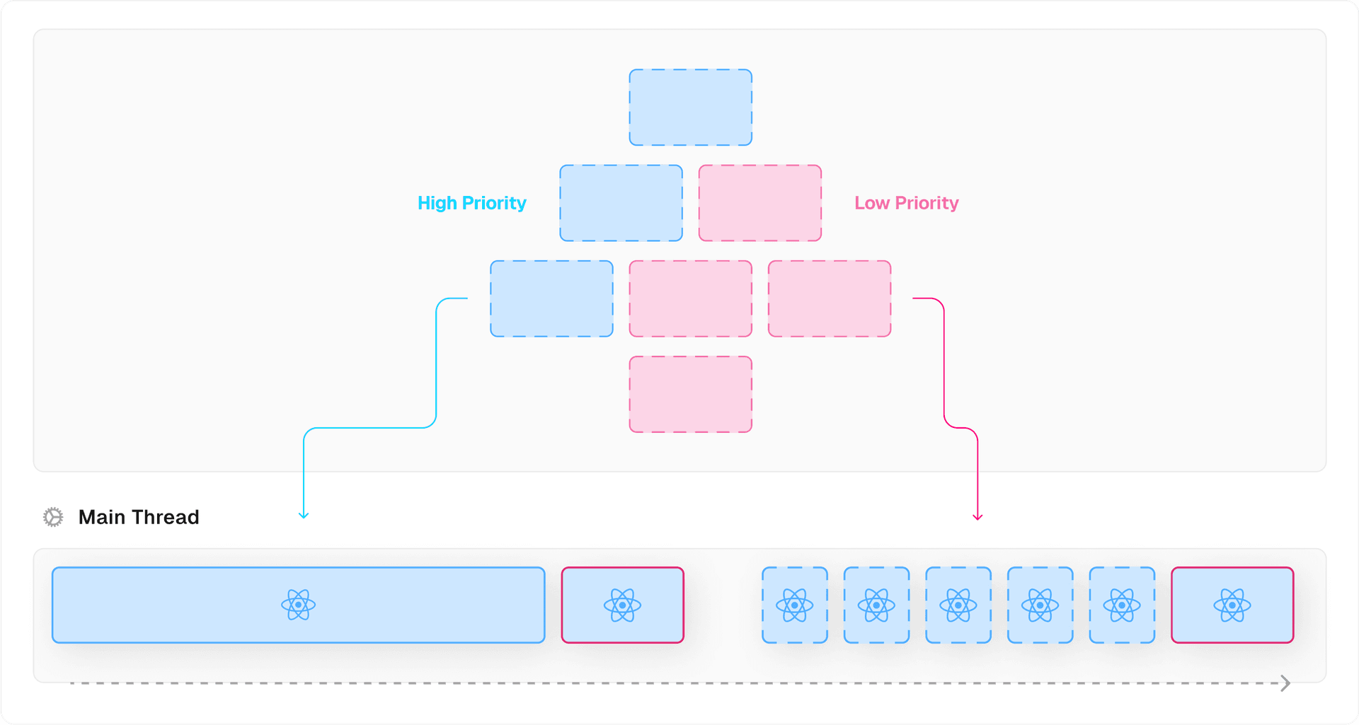 When rendering the low-priority components (pink), React yields back to the main thread to check for more important tasks