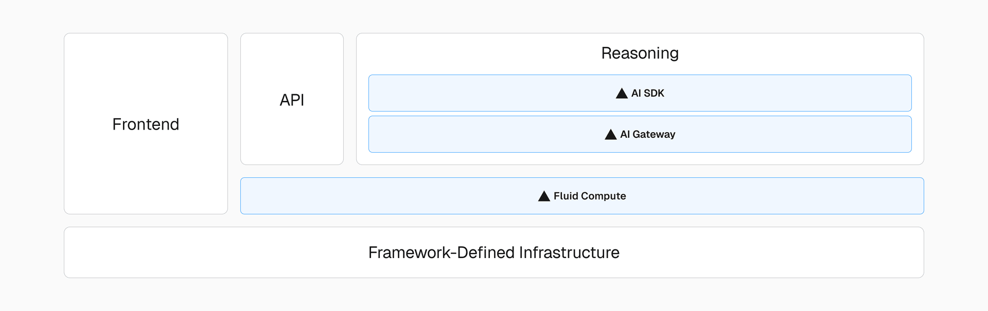 This initial prompt execution and reasoning run on Vercel Functions backed by Fluid compute.