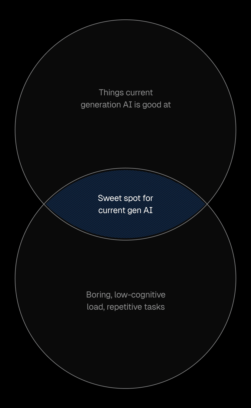 The sweet spot is human work with low cognitive load and high repetition