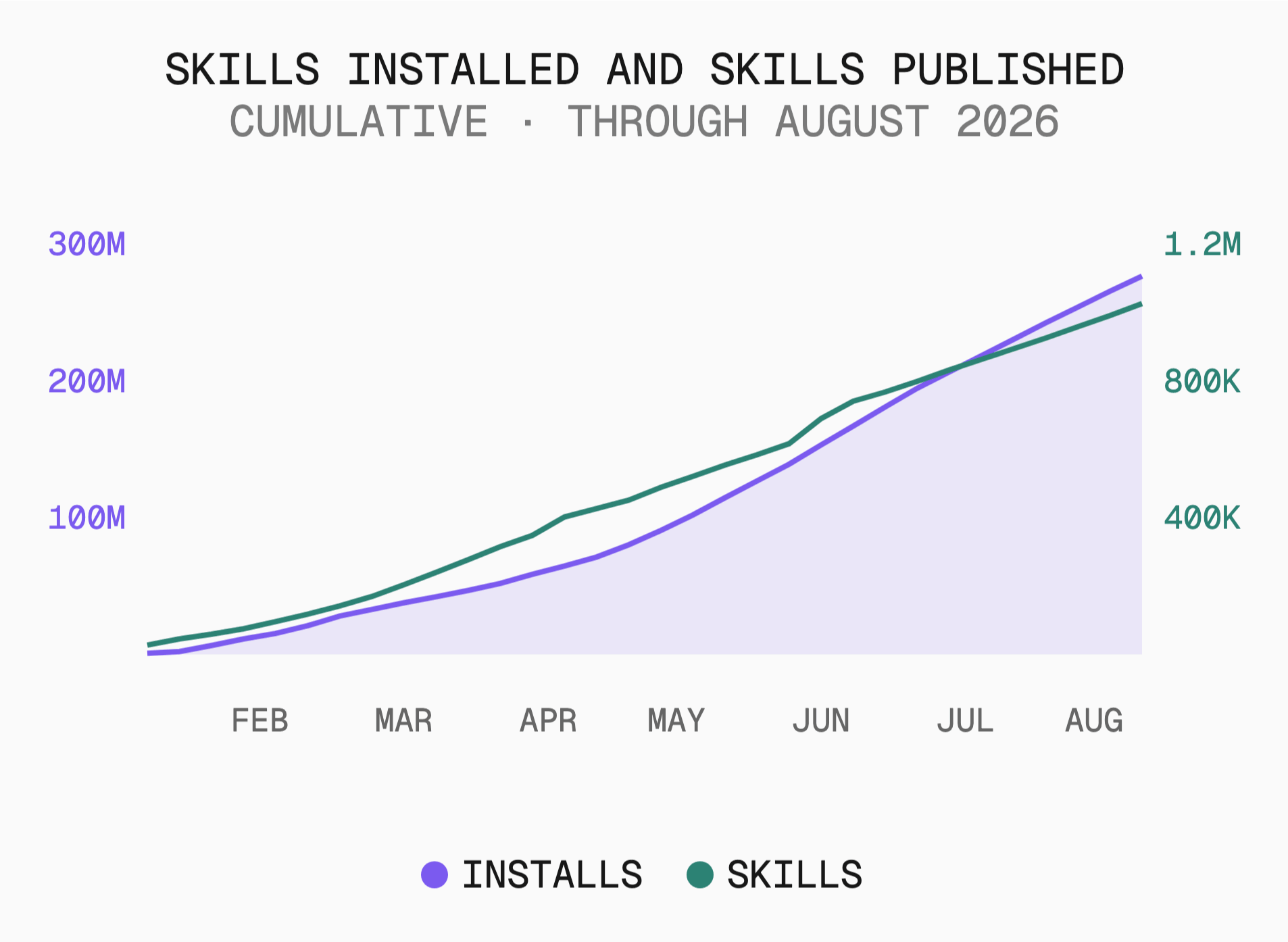 Cumulative skills and installs on skills.sh, from launch in January 2026 through August.