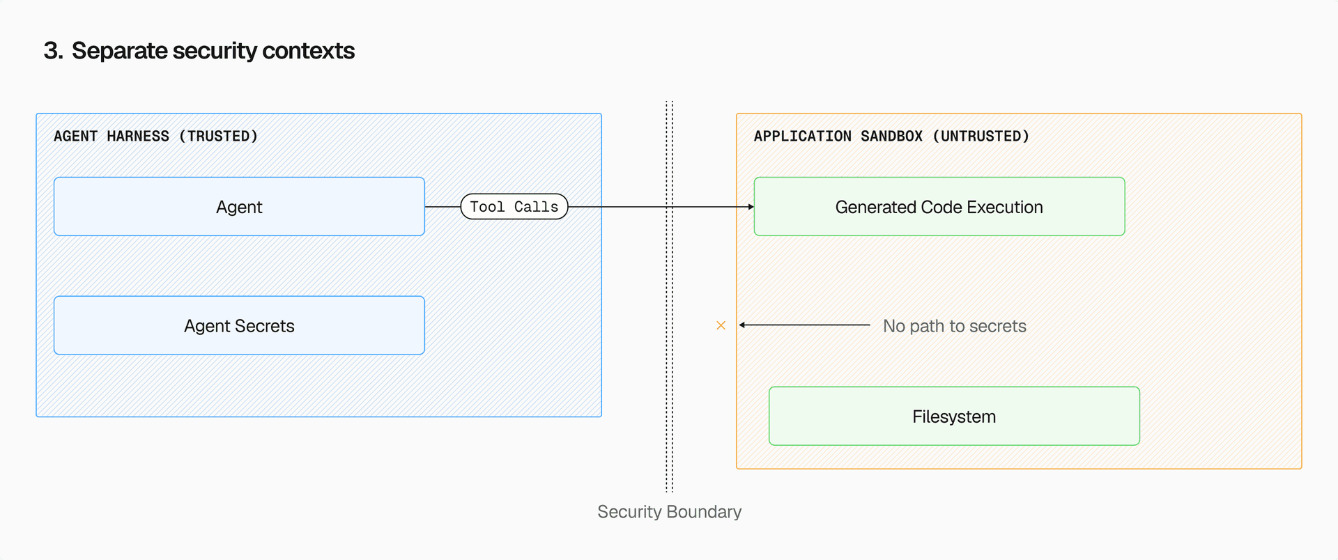 Agent and generated code live in separate security contexts. Generated code cannot access secrets at all.