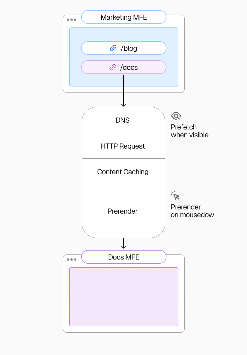 Pages prerender or prefetch on user interaction, delivering smooth navigation while optimizing performance and resource use.